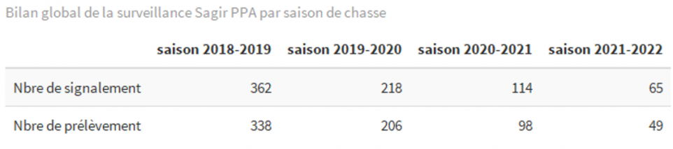 Bilan global de la surveillance SAGIR PPA par saison de chasse