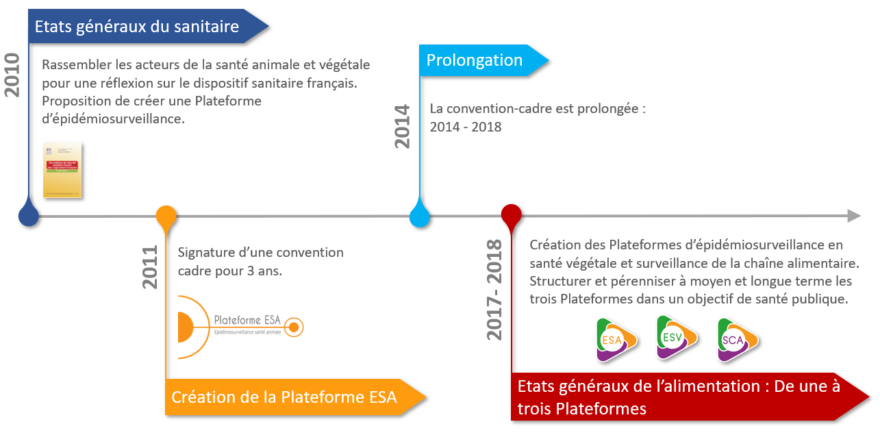 Chemin parcouru Plateforme ESA