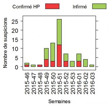 Figure 1 Variation hebdomadaire du nombre de suspicions cliniques d’IA H5