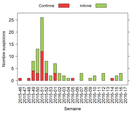 Figure 1 Nombre de suspicions cliniques IA H5 en France