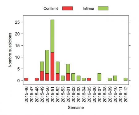 Figure 1 Nombre de suspicions cliniques IA H5 en France 