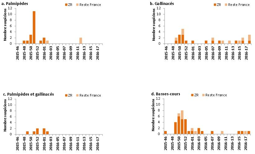 Figure 2 Nombre de suspicions cliniques déclarées par type d’élevage et par zone de réglementation