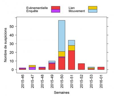 Figure 4 Distribution hebdomadaire du nombre de suspicions selon l’origine de la suspicion