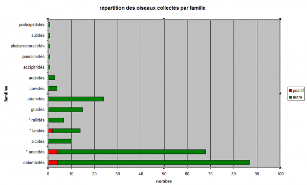 Figure 4 Nombre d'oiseaux collectés par famille, depuis le  1er nov 2016