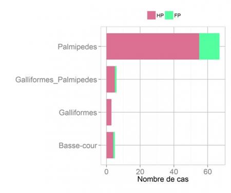 Figure 5 Répartition des foyers d’Influenza aviaire hautement et faiblement pathogènes en fonction du type de production