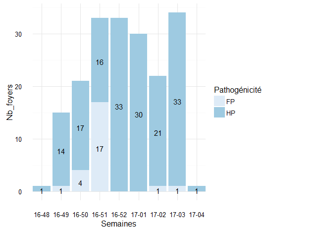 Figure 1 Nombre de foyers d'influenza aviaire réglementée détectés en élevages par semaine