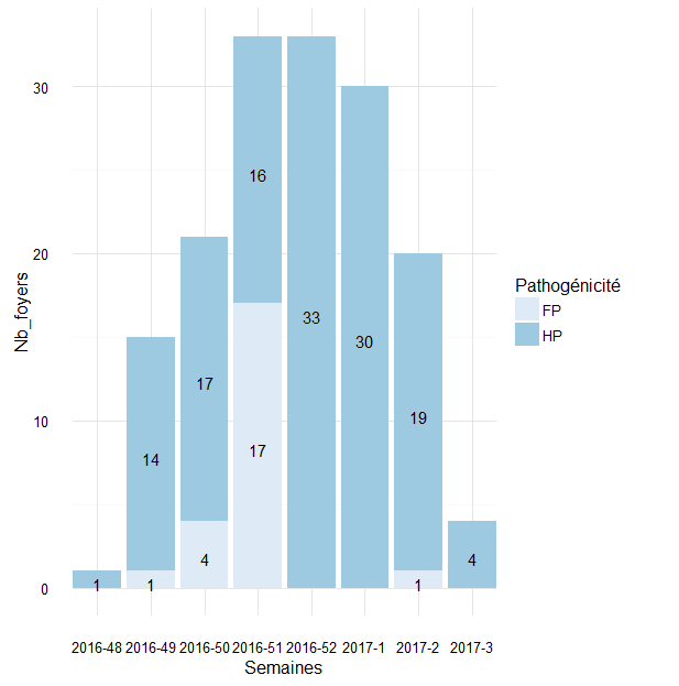 Figure 1 Nombre de foyers d'influenza aviaire détectés en élevages par semaine