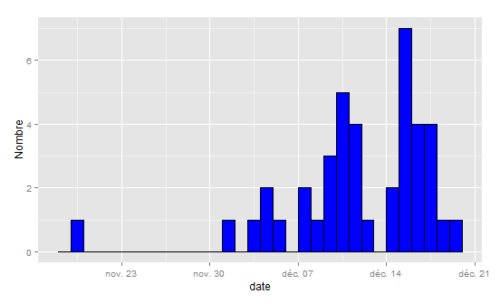 Figure 2. Distribution journalière du nombre de suspicions cliniques