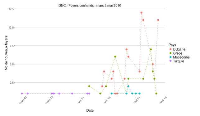 Figure 2 Série temporelle du nombre de foyers par jour pour chaque pays