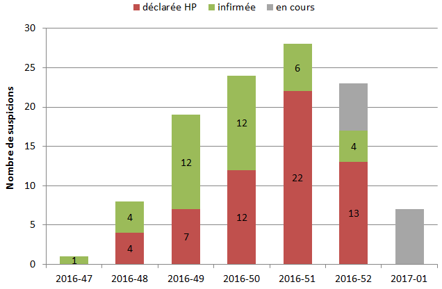 Figure 2 Variations hebdomadaires du nombre de suspicions cliniques en élevage