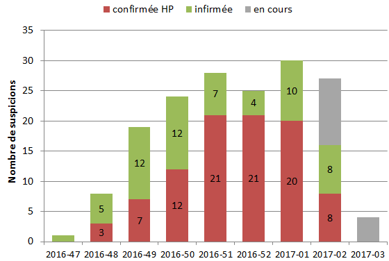 Figure 3 Nombre de suspicions issues de la surveillance évènementielle d’IA confirmées