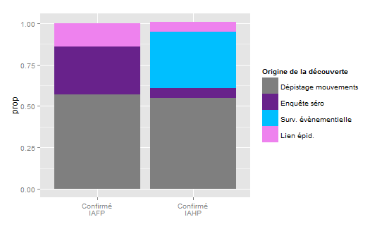 Figure 3 Origine de la découverte des foyers d'IAFP et d'IAHP