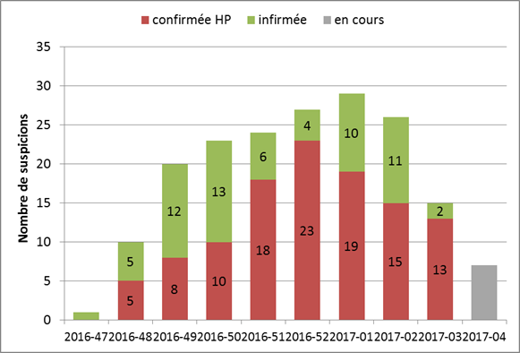 Figure 4 : Nombre de suspicions issues de la surveillance évènementielle d’IA confirmées