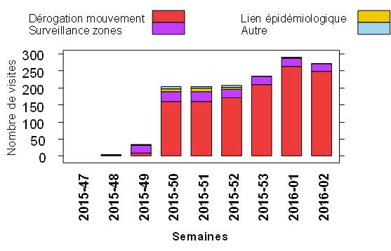 Figure 6 Distribution hebdomadaire du nombre de visites vétérinaires de surveillance selon leur motif