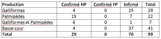 Tableau 1 Nombre de suspicions cliniques IA H5 en fonction de la production et du statut d’infection en France