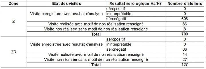 Tableau 2 Synthèse des visites et résultats d'analyses obtenus en ateliers de sélection-multiplication de galliformes