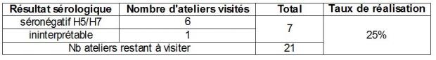 Tableau 5 Résultats de la surveillance des ateliers de gibier à plumes reproducteurs en ZR au 13/06/2016