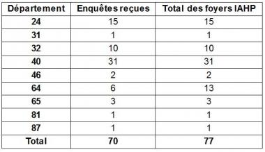 Tableau 6 Enquêtes épidémiologiques réalisées et saisies par département