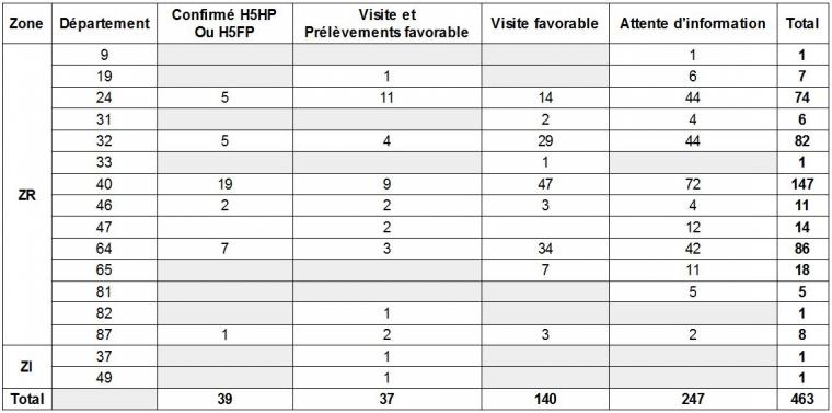 Tableau 7 Répartition des élevages en lien épidémiologique avec un foyer d'IAHP selon leur département d'implantation et les actions réalisées dans ces élevages