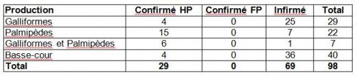 Tableau 1 Nombre de suspicions cliniques IA H5 en fonction de la production et du statut d’infection en France