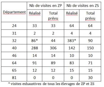 Tableau 2 Nombre de visites réalisées en ZP et ZS par département