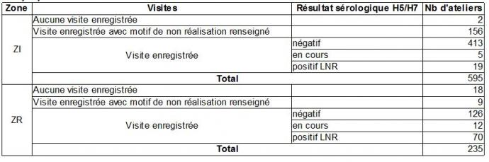 Tableau 3 Résultats de la surveillance chez les sélectionneurs-multiplicateurs de palmipèdes