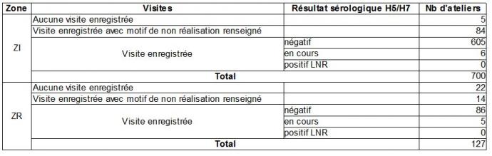 Tableau 4 Résultats de la surveillance chez les sélectionneurs-multiplicateurs de galliformes poules et dindes 