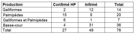 Tableau 1 Nombre de suspicions cliniques IA H5 en fonction de la production en France