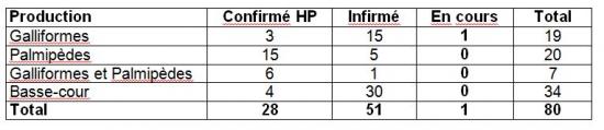 Tableau 1 Nombre de suspicions cliniques IA H5 en fonction de la production 