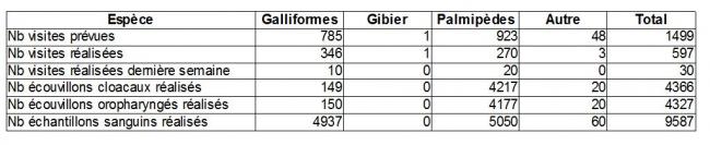 Tableau 2 Résultats de la surveillance chez les sélectionneurs-multiplicateurs par filière 