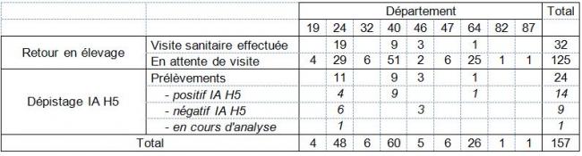 Tableau 4 Répartition des élevages en lien épidémiologique selon les départements