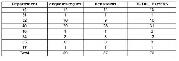 Tableau 5 Répartition des enquêtes épidémiologiques réalisées et saisies en fonction des départements