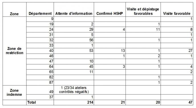 Tableau 6 Répartition des élevages en lien épidémiologique selon leur département d'implantation