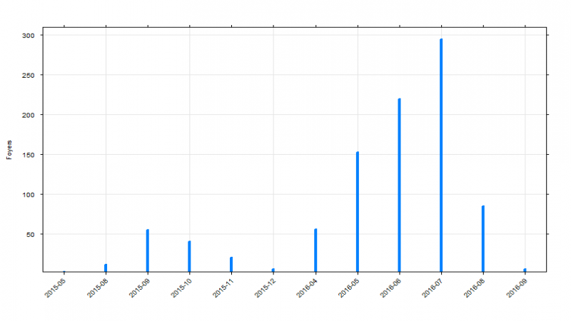 Figure 2 Série temporelle du nombre de foyers déclarés de dermatose nodulaire contagieuse bovine (DNCB) dans les Balkans de mai 2015 à septembre 2016