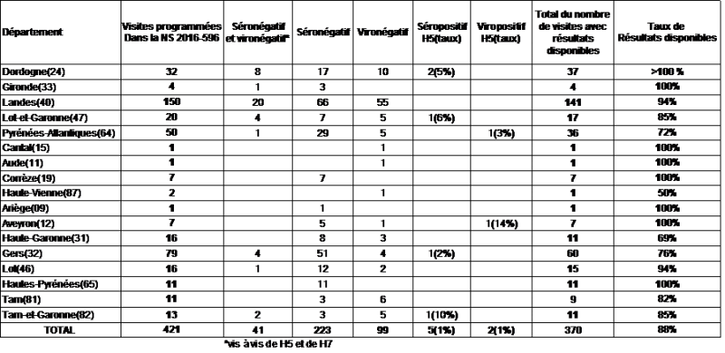 Tableau 2 Résultats de la surveillance menée dans les sites d'exploitation détenant des palmipèdes en démarrage et prégavage)