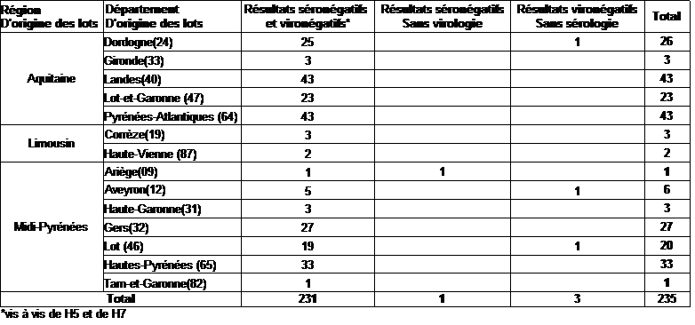 Tableau 3 Résultats de la surveillance chez les palmipèdes en gavage, selon le département d'origine du lot