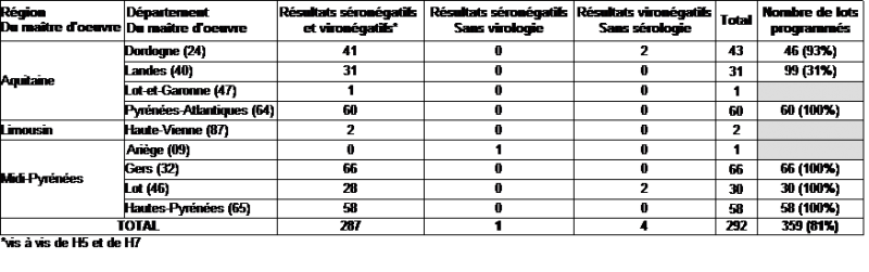 Tableau 4 Résultats de la surveillance menée à l'abattoir sur des lots de palmipèdes en gavage, selon le département siège de l'abattoir