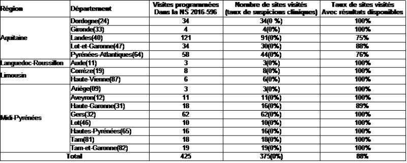 Tableau 5 résultats de la surveillance menée dans les élevages de galliformes à l'échelle du site d'exploitation