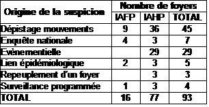 Tableau 6 nombre de foyers détectés selon l'origine de la suspicion avant la période de vide sanitaire