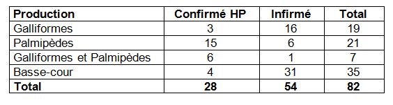 Tableau 1 Nombre de suspicions cliniques IA H5 en fonction de la production et du statut d’infection en France