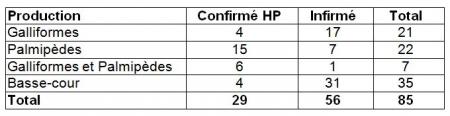 Tableau 1 Nombre de suspicions cliniques et résultat du dépistage vis à vis de l'IA H5