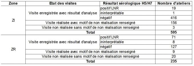 Tableau 1 Synthèse des visites et résultats d'analyses obtenus en ateliers de sélection-multiplication de Palmipèdes