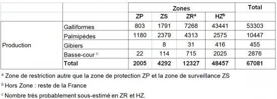 Tableau 2 Répartition des ateliers par production et selon le type de zones