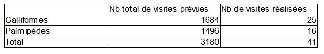 Tableau 2 Résultats de la surveillance dans les zones de protection, à l'échelle de l'atelier 