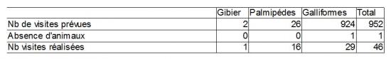 Tableau 2 Résultats de la surveillance dans les zones de protection