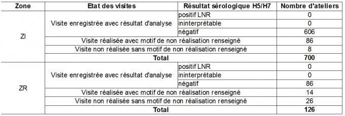 Tableau 2 Synthèse des visites et résultats d'analyses obtenus en ateliers de sélection-multiplication de Galliformes