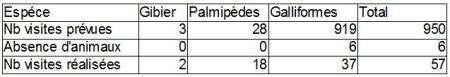  Tableau 2 Nombre de visites  de surveillance réalisées dans les zones de protection