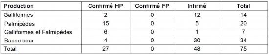 Tableau 3 Nombre de suspicions cliniques infirmées et confirmées IA H5 en fonction de la production en France