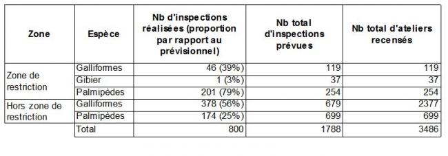 Tableau 3 Résultats de la surveillance chez les sélectionneurs-multiplicateurs par filière