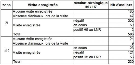 Tableau 3 Résultats de la surveillance chez les sélectionneurs-multiplicateurs de Palmipèdes 